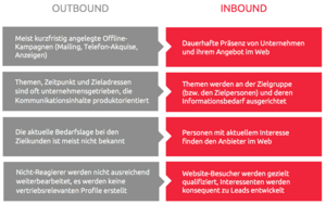 Inbound Marketing und Outbound Markting auf einen Blick
