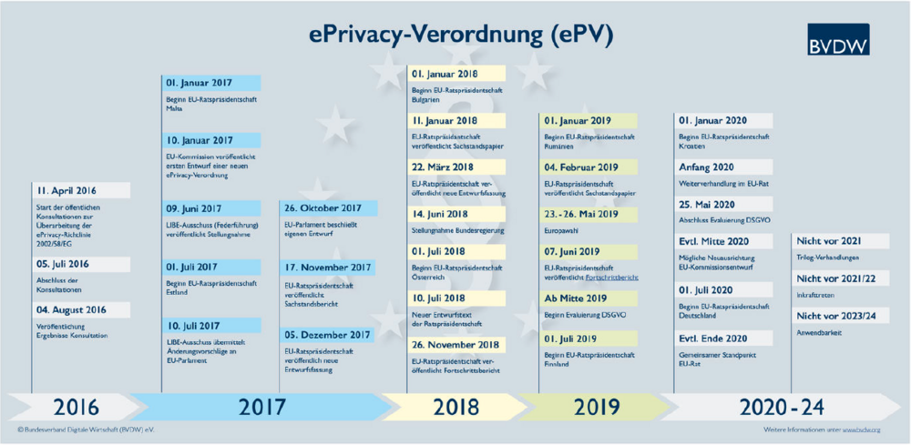 ePrivacyVO-Verordnung
