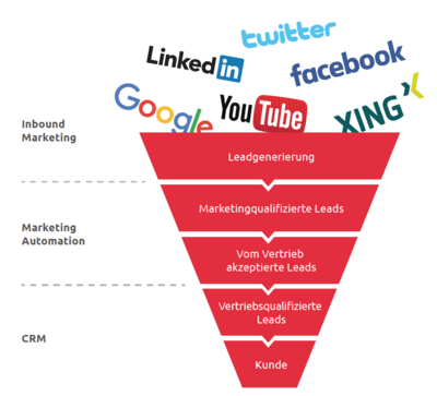 B2B Lead Trichter